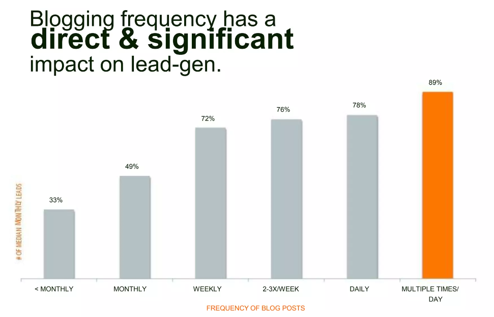 blog post frequency